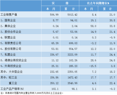 臺州市2021年10月數據!涉及財政收入、用電量、規上企業、GDP等